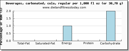 total fat and nutritional content in fat in coke